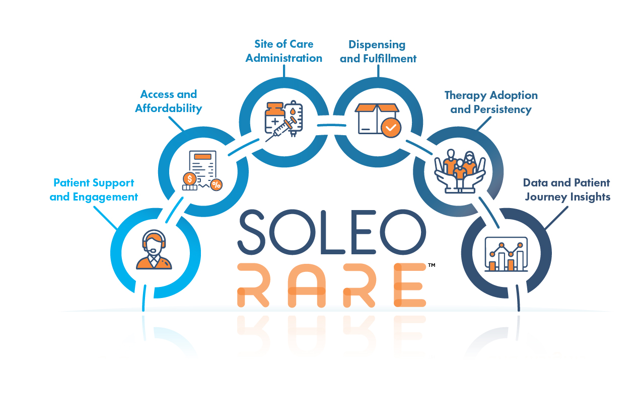Rare Disease Specialty Pharmacy model with icons with patient support, access and affordability, site of care administration, dispensing and fulfillment, therapy adoption and data and patient journey insights