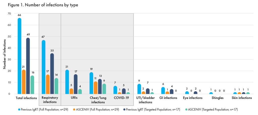 bar chart of Figure 1. Number of infections by type