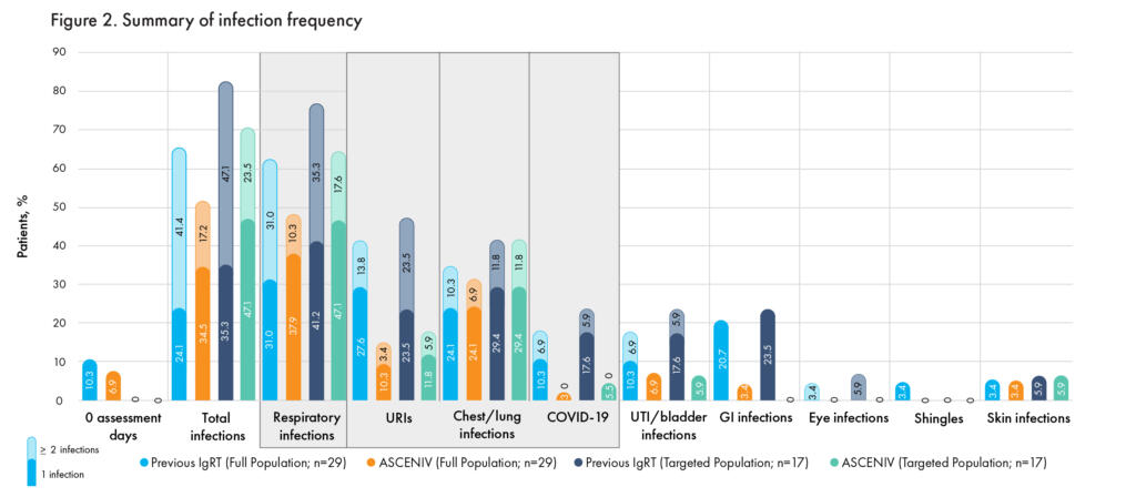 Figure 2. Summary of infection frequency