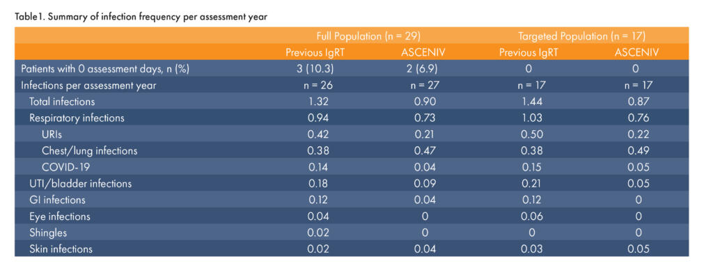Table1. Summary of infection frequency per assessment year
